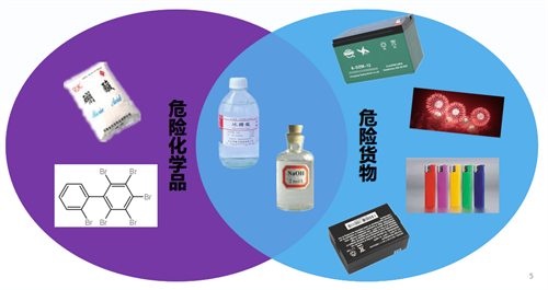 進口危險化學品海關通關訣竅