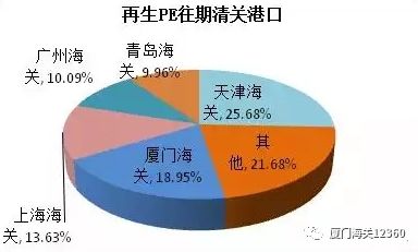 再生塑料進口如何向海關申報