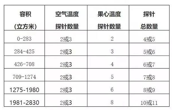 進口南非柑橘冷藏船運輸檢疫要求，運輸途中冷處理操作程序