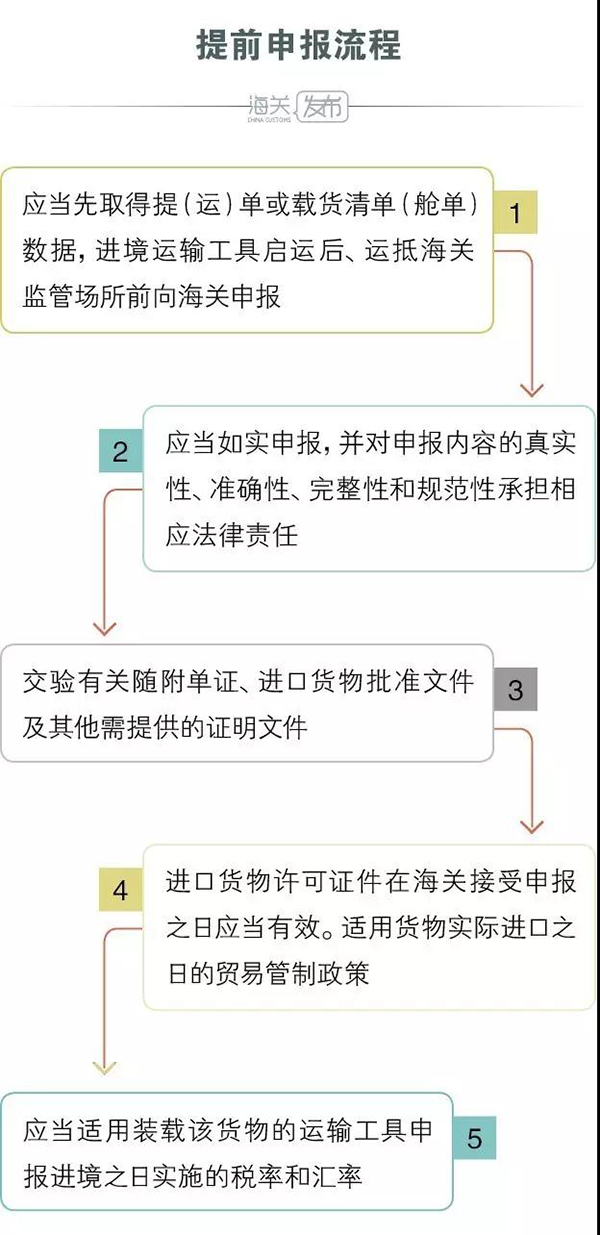 進(jìn)口提前申報(bào)流程