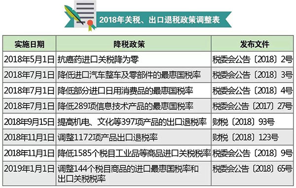 從稅收政策調整看海關稅政調研