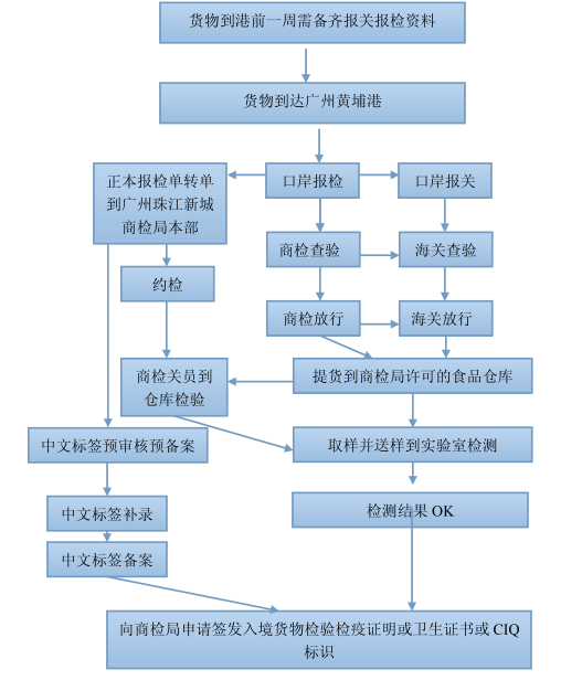 預(yù)包裝食品進口報關(guān)流程圖