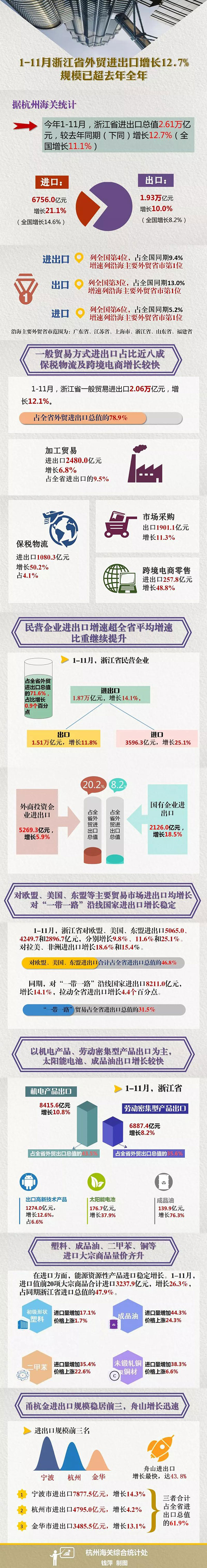 1-11月浙江省外貿進出口增長12.7%