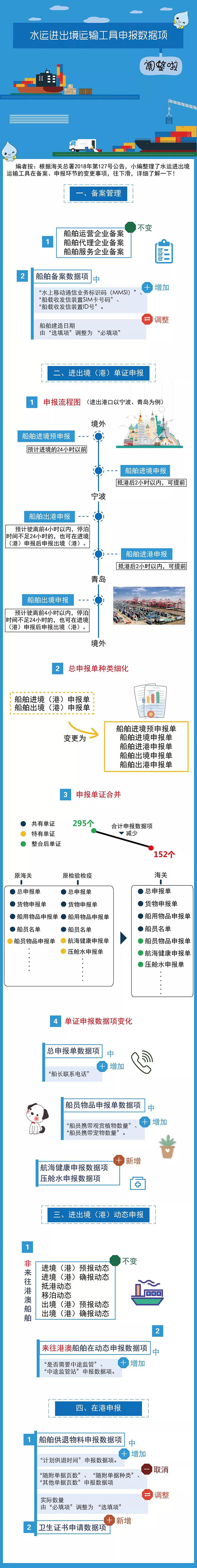 水運進出境運輸工具申報數據項調整啦！