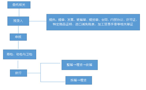 紅酒進口報關流程圖