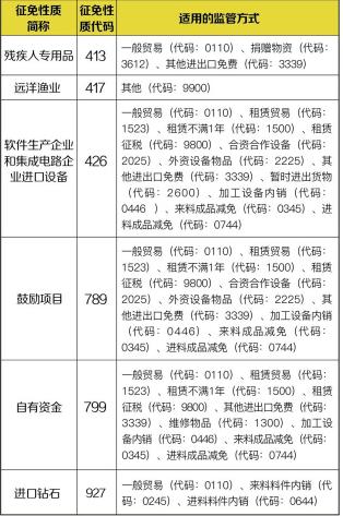 6種征免性質適用的監管方式!