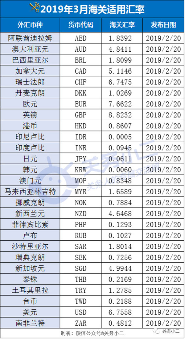 3月份海關適用匯率來了！